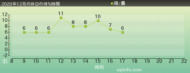 ﾋﾞｯｸﾞﾊﾞｰﾄﾞのﾋﾞｯｸﾄｯﾌﾟ･ｻｰｶｽの2020年12月の待ち時間グラフ