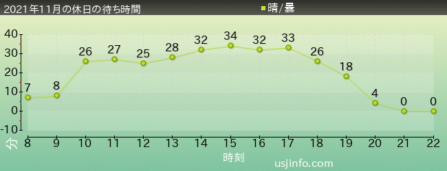 ﾋﾞｯｸﾞﾊﾞｰﾄﾞのﾋﾞｯｸﾄｯﾌﾟ･ｻｰｶｽの2021年11月の待ち時間グラフ