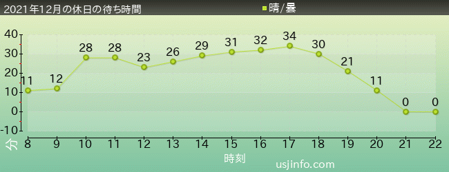 ﾋﾞｯｸﾞﾊﾞｰﾄﾞのﾋﾞｯｸﾄｯﾌﾟ･ｻｰｶｽの2021年12月の待ち時間グラフ