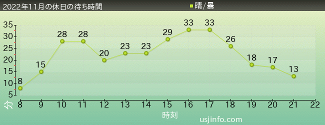 ﾋﾞｯｸﾞﾊﾞｰﾄﾞのﾋﾞｯｸﾄｯﾌﾟ･ｻｰｶｽの2022年11月の待ち時間グラフ