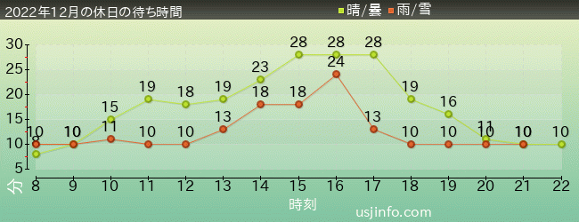 ﾋﾞｯｸﾞﾊﾞｰﾄﾞのﾋﾞｯｸﾄｯﾌﾟ･ｻｰｶｽの2022年12月の待ち時間グラフ
