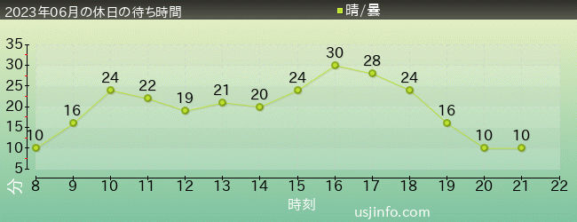 ﾋﾞｯｸﾞﾊﾞｰﾄﾞのﾋﾞｯｸﾄｯﾌﾟ･ｻｰｶｽの2023年6月の待ち時間グラフ