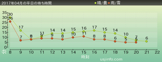 ｴﾙﾓのﾘﾄﾙ･ﾄﾞﾗｲﾌﾞの2017年4月の待ち時間グラフ