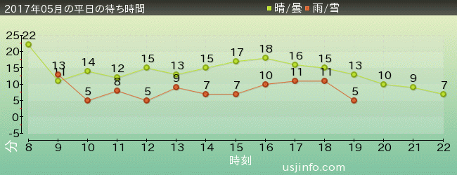 ｴﾙﾓのﾘﾄﾙ･ﾄﾞﾗｲﾌﾞの2017年5月の待ち時間グラフ