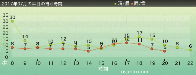 ｴﾙﾓのﾘﾄﾙ･ﾄﾞﾗｲﾌﾞの2017年7月の待ち時間グラフ