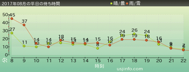 ｴﾙﾓのﾘﾄﾙ･ﾄﾞﾗｲﾌﾞの2017年8月の待ち時間グラフ