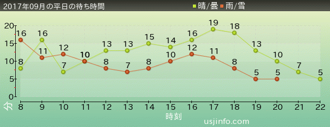 ｴﾙﾓのﾘﾄﾙ･ﾄﾞﾗｲﾌﾞの2017年9月の待ち時間グラフ