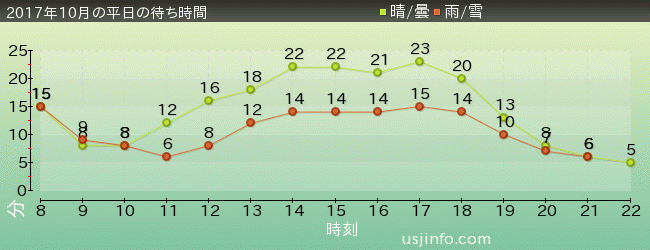 ｴﾙﾓのﾘﾄﾙ･ﾄﾞﾗｲﾌﾞの2017年10月の待ち時間グラフ