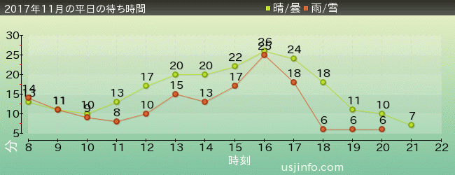 ｴﾙﾓのﾘﾄﾙ･ﾄﾞﾗｲﾌﾞの2017年11月の待ち時間グラフ