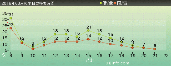 ｴﾙﾓのﾘﾄﾙ･ﾄﾞﾗｲﾌﾞの2018年3月の待ち時間グラフ