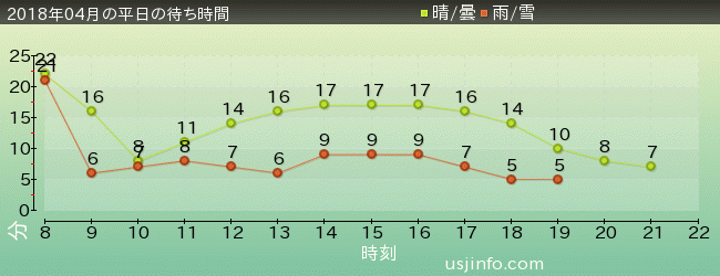 ｴﾙﾓのﾘﾄﾙ･ﾄﾞﾗｲﾌﾞの2018年4月の待ち時間グラフ