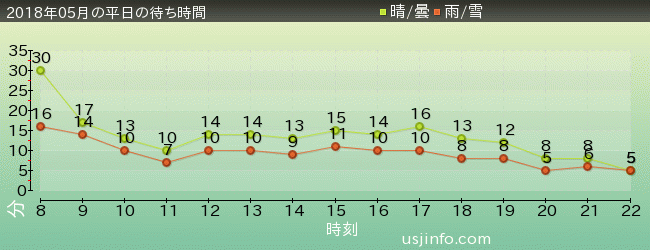 ｴﾙﾓのﾘﾄﾙ･ﾄﾞﾗｲﾌﾞの2018年5月の待ち時間グラフ