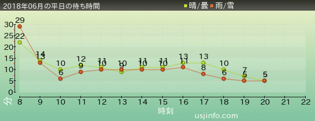 ｴﾙﾓのﾘﾄﾙ･ﾄﾞﾗｲﾌﾞの2018年6月の待ち時間グラフ