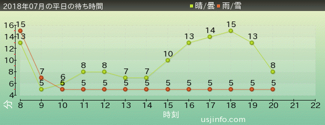 ｴﾙﾓのﾘﾄﾙ･ﾄﾞﾗｲﾌﾞの2018年7月の待ち時間グラフ