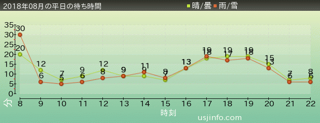 ｴﾙﾓのﾘﾄﾙ･ﾄﾞﾗｲﾌﾞの2018年8月の待ち時間グラフ