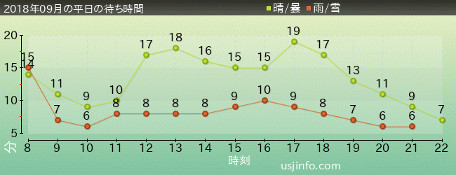 ｴﾙﾓのﾘﾄﾙ･ﾄﾞﾗｲﾌﾞの2018年9月の待ち時間グラフ