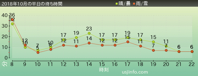 ｴﾙﾓのﾘﾄﾙ･ﾄﾞﾗｲﾌﾞの2018年10月の待ち時間グラフ