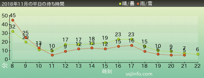 ｴﾙﾓのﾘﾄﾙ･ﾄﾞﾗｲﾌﾞの2018年11月の待ち時間グラフ