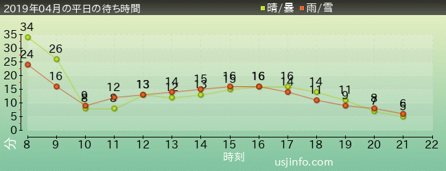 ｴﾙﾓのﾘﾄﾙ･ﾄﾞﾗｲﾌﾞの2019年4月の待ち時間グラフ