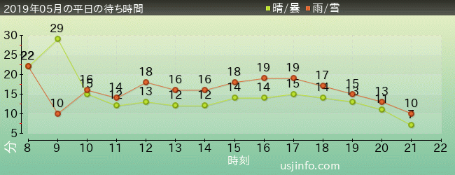 ｴﾙﾓのﾘﾄﾙ･ﾄﾞﾗｲﾌﾞの2019年5月の待ち時間グラフ