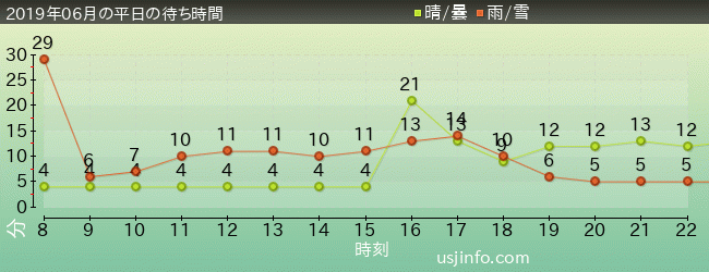 ｴﾙﾓのﾘﾄﾙ･ﾄﾞﾗｲﾌﾞの2019年6月の待ち時間グラフ