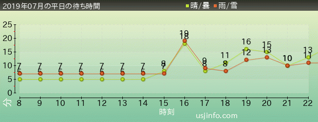 ｴﾙﾓのﾘﾄﾙ･ﾄﾞﾗｲﾌﾞの2019年7月の待ち時間グラフ