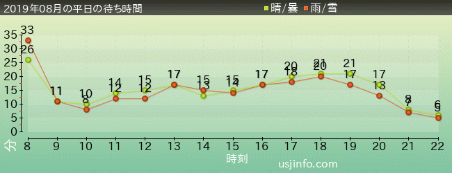 ｴﾙﾓのﾘﾄﾙ･ﾄﾞﾗｲﾌﾞの2019年8月の待ち時間グラフ