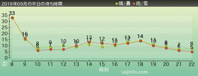 ｴﾙﾓのﾘﾄﾙ･ﾄﾞﾗｲﾌﾞの2019年9月の待ち時間グラフ