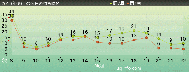 ｴﾙﾓのﾘﾄﾙ･ﾄﾞﾗｲﾌﾞの2019年9月の待ち時間グラフ