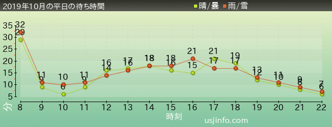 ｴﾙﾓのﾘﾄﾙ･ﾄﾞﾗｲﾌﾞの2019年10月の待ち時間グラフ