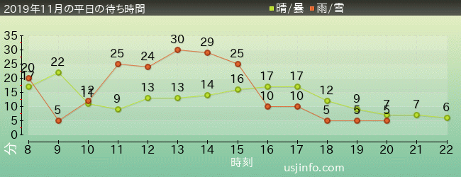 ｴﾙﾓのﾘﾄﾙ･ﾄﾞﾗｲﾌﾞの2019年11月の待ち時間グラフ