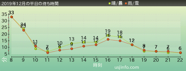 ｴﾙﾓのﾘﾄﾙ･ﾄﾞﾗｲﾌﾞの2019年12月の待ち時間グラフ