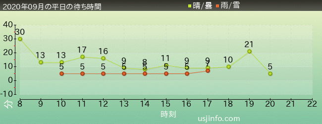 ｴﾙﾓのﾘﾄﾙ･ﾄﾞﾗｲﾌﾞの2020年9月の待ち時間グラフ