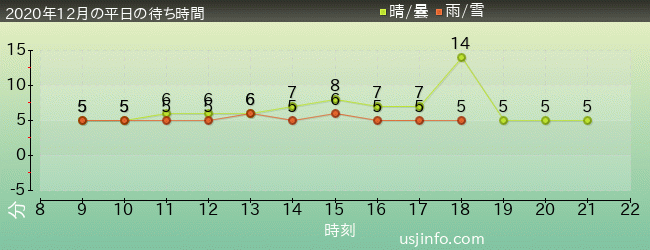 ｴﾙﾓのﾘﾄﾙ･ﾄﾞﾗｲﾌﾞの2020年12月の待ち時間グラフ