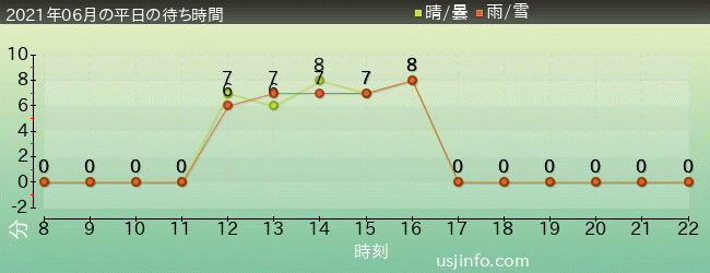 ｴﾙﾓのﾘﾄﾙ･ﾄﾞﾗｲﾌﾞの2021年6月の待ち時間グラフ