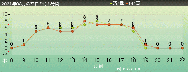 ｴﾙﾓのﾘﾄﾙ･ﾄﾞﾗｲﾌﾞの2021年8月の待ち時間グラフ