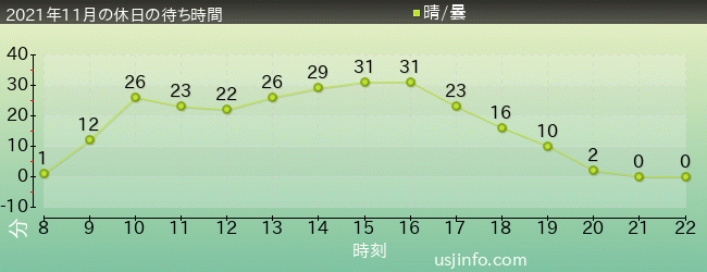 ｴﾙﾓのﾘﾄﾙ･ﾄﾞﾗｲﾌﾞの2021年11月の待ち時間グラフ