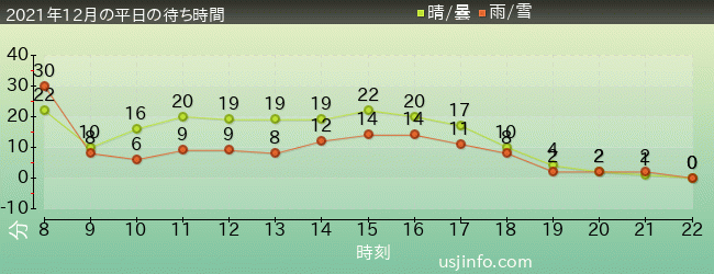 ｴﾙﾓのﾘﾄﾙ･ﾄﾞﾗｲﾌﾞの2021年12月の待ち時間グラフ
