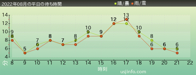 ｴﾙﾓのﾘﾄﾙ･ﾄﾞﾗｲﾌﾞの2022年8月の待ち時間グラフ