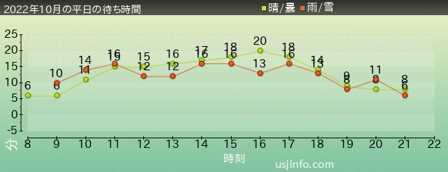 ｴﾙﾓのﾘﾄﾙ･ﾄﾞﾗｲﾌﾞの2022年10月の待ち時間グラフ