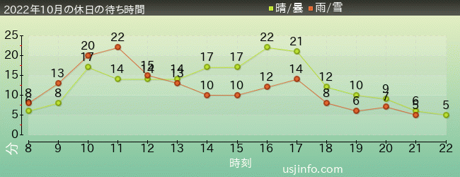 ｴﾙﾓのﾘﾄﾙ･ﾄﾞﾗｲﾌﾞの2022年10月の待ち時間グラフ