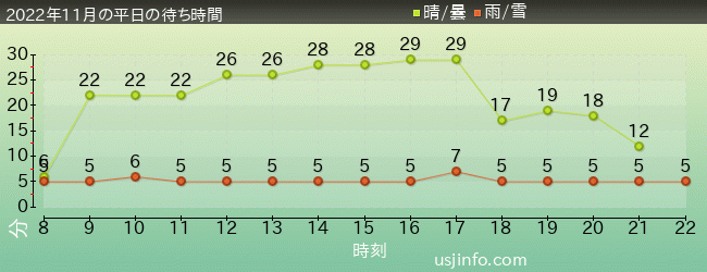 ｴﾙﾓのﾘﾄﾙ･ﾄﾞﾗｲﾌﾞの2022年11月の待ち時間グラフ