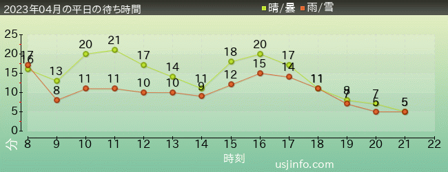 ｴﾙﾓのﾘﾄﾙ･ﾄﾞﾗｲﾌﾞの2023年4月の待ち時間グラフ