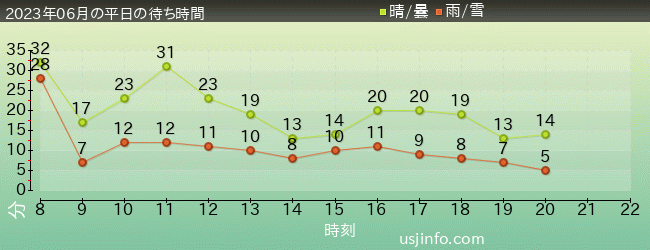 ｴﾙﾓのﾘﾄﾙ･ﾄﾞﾗｲﾌﾞの2023年6月の待ち時間グラフ