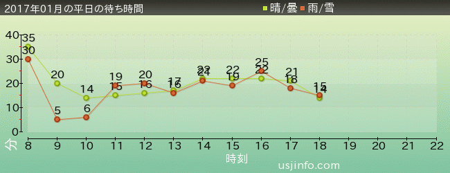 ｴﾙﾓのﾊﾞﾌﾞﾙ･ﾊﾞﾌﾞﾙの2017年1月の待ち時間グラフ