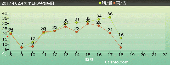 ｴﾙﾓのﾊﾞﾌﾞﾙ･ﾊﾞﾌﾞﾙの2017年2月の待ち時間グラフ