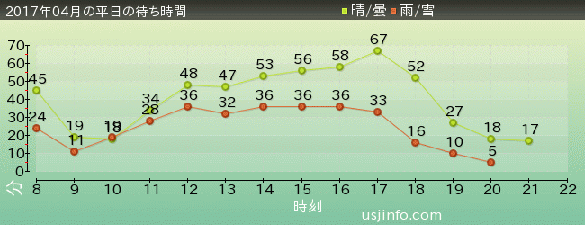 ｴﾙﾓのﾊﾞﾌﾞﾙ･ﾊﾞﾌﾞﾙの2017年4月の待ち時間グラフ