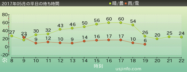 ｴﾙﾓのﾊﾞﾌﾞﾙ･ﾊﾞﾌﾞﾙの2017年5月の待ち時間グラフ