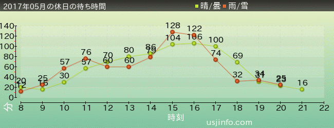 ｴﾙﾓのﾊﾞﾌﾞﾙ･ﾊﾞﾌﾞﾙの2017年5月の待ち時間グラフ