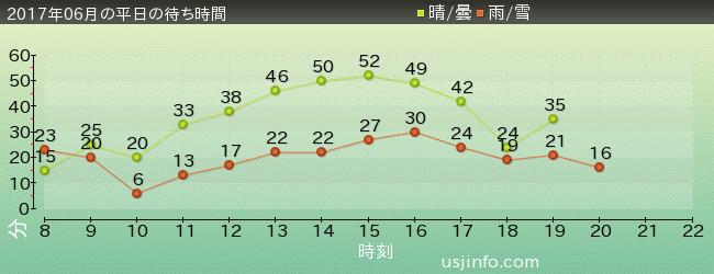 ｴﾙﾓのﾊﾞﾌﾞﾙ･ﾊﾞﾌﾞﾙの2017年6月の待ち時間グラフ